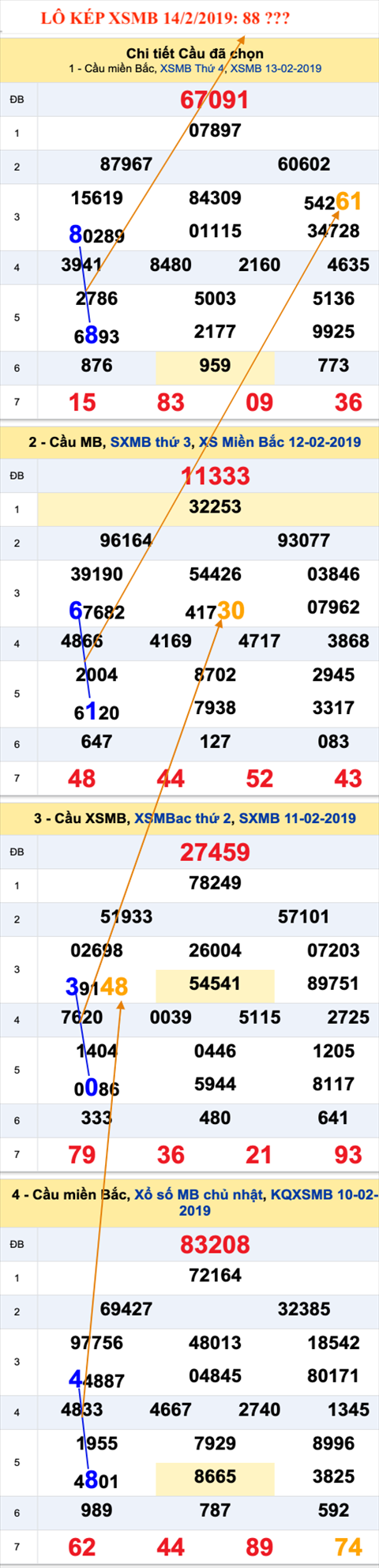 An so kep thu nhat - Lo kep XSMB 14-2-2019